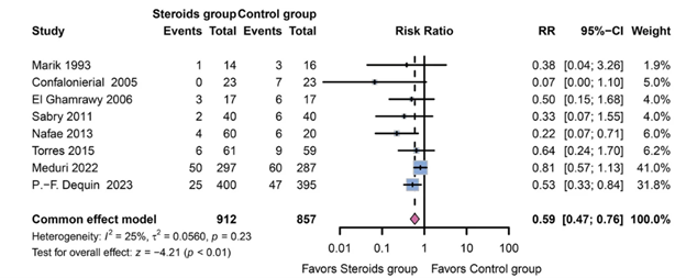 Figure 1: Mortality rate of the Glucocorticoids group vs. the control group