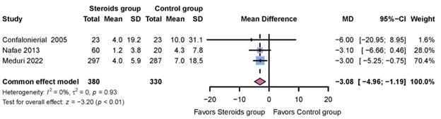Figure 2: Mean mechanical ventilation time in Glucocorticoids vs. Control groups